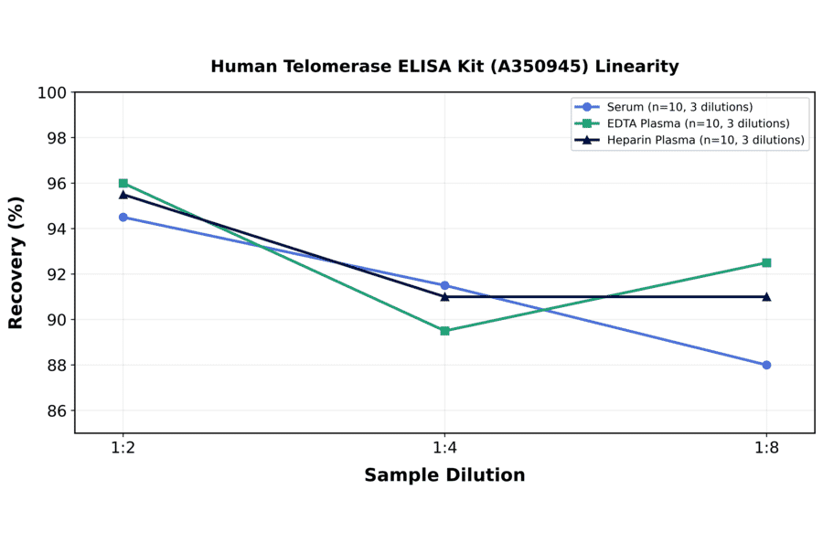 Linearity - Human Telomerase ELISA Kit (A350945) - Antibodies.com