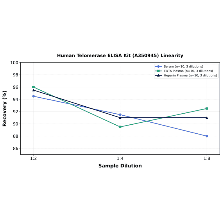 Linearity - Human Telomerase ELISA Kit (A350945) - Antibodies.com
