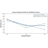 Linearity - Human Telomerase ELISA Kit (A350945) - Antibodies.com