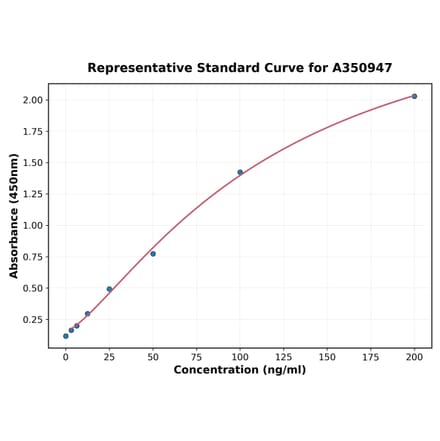 Standard Curve - Monkey Trefoil Factor 3 ELISA Kit (A350947) - Antibodies.com