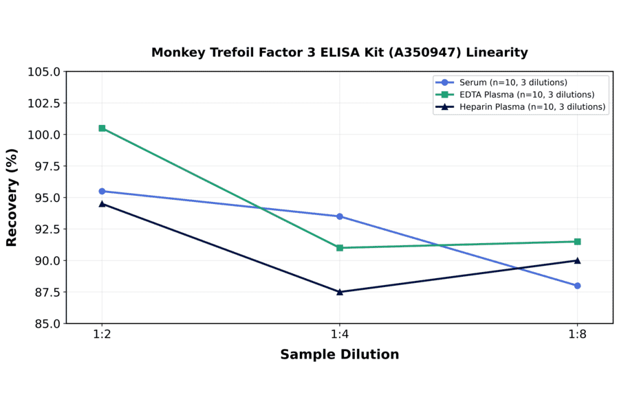 Linearity - Monkey Trefoil Factor 3 ELISA Kit (A350947) - Antibodies.com
