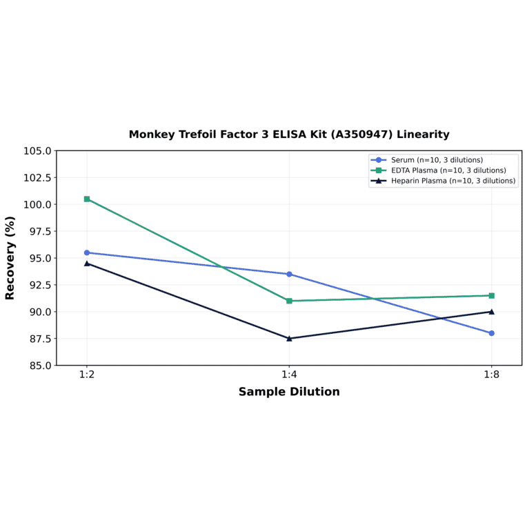 Linearity - Monkey Trefoil Factor 3 ELISA Kit (A350947) - Antibodies.com