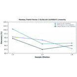 Linearity - Monkey Trefoil Factor 3 ELISA Kit (A350947) - Antibodies.com
