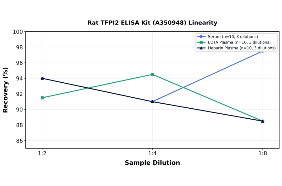 Linearity - Rat TFPI2 ELISA Kit (A350948) - Antibodies.com