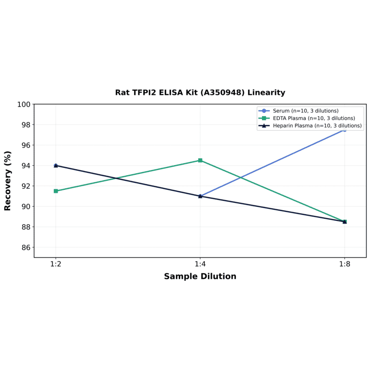 Linearity - Rat TFPI2 ELISA Kit (A350948) - Antibodies.com