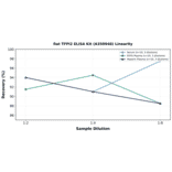 Linearity - Rat TFPI2 ELISA Kit (A350948) - Antibodies.com