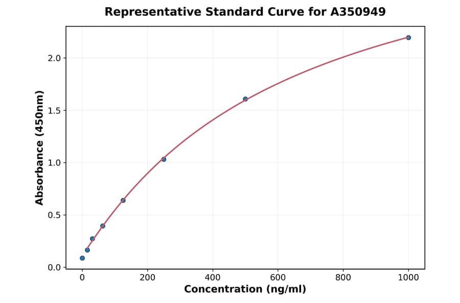 Standard Curve - Bovine TGF alpha ELISA Kit (A350949) - Antibodies.com
