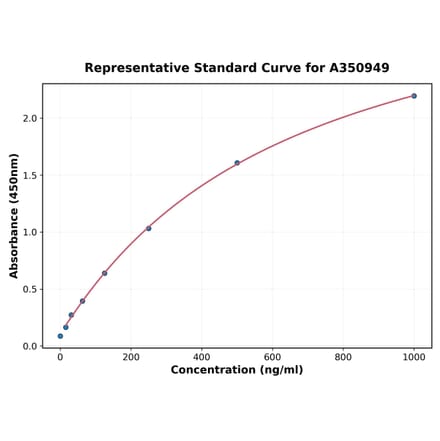 Standard Curve - Bovine TGF alpha ELISA Kit (A350949) - Antibodies.com