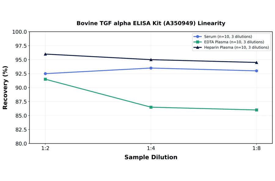Linearity - Bovine TGF alpha ELISA Kit (A350949) - Antibodies.com