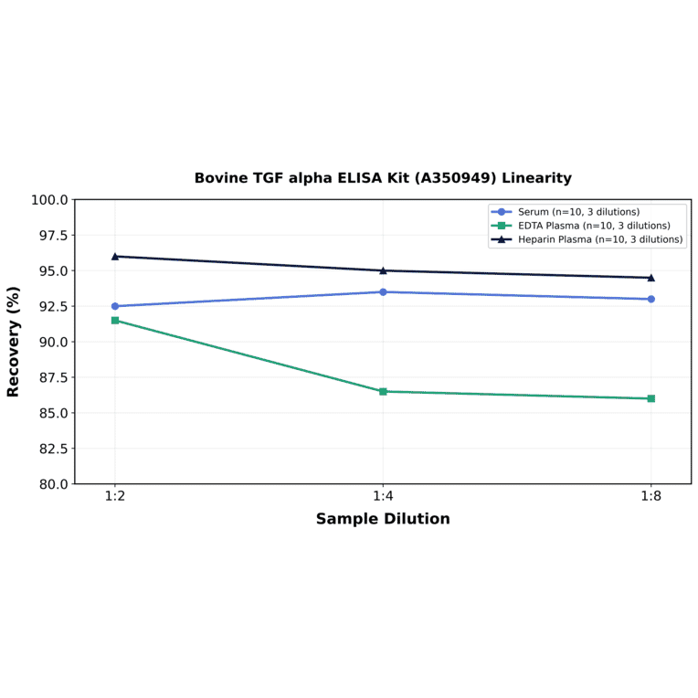 Linearity - Bovine TGF alpha ELISA Kit (A350949) - Antibodies.com