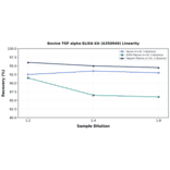 Linearity - Bovine TGF alpha ELISA Kit (A350949) - Antibodies.com