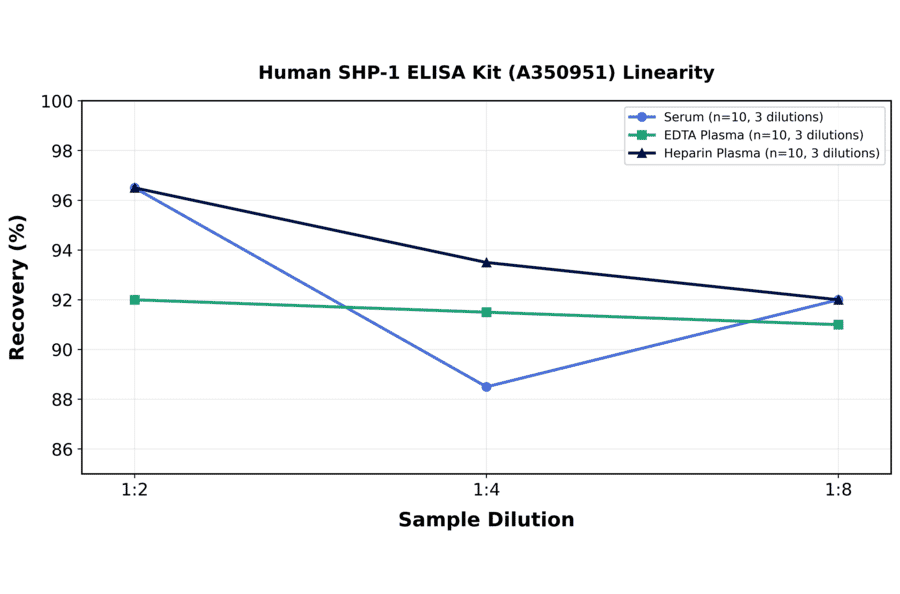 Linearity - Human SHP-1 ELISA Kit (A350951) - Antibodies.com