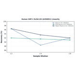 Linearity - Human SHP-1 ELISA Kit (A350951) - Antibodies.com