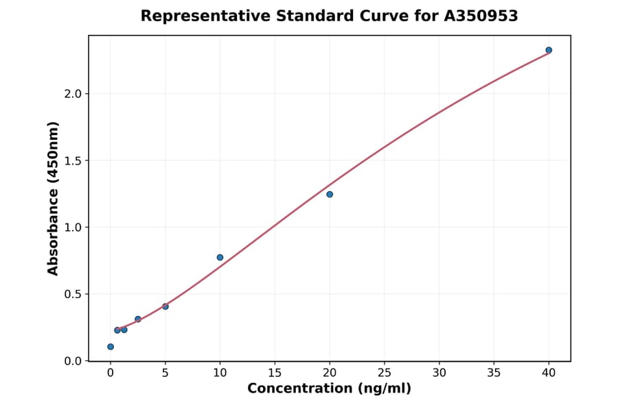 Standard Curve - Universal ErbB2 ELISA Kit (A350953) - Antibodies.com
