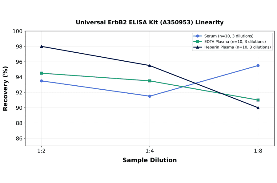 Linearity - Universal ErbB2 ELISA Kit (A350953) - Antibodies.com