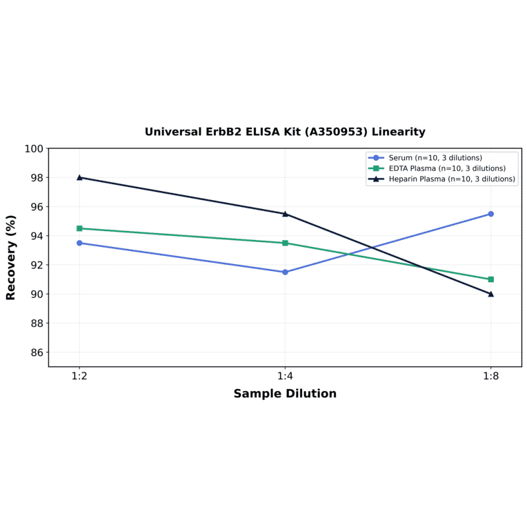 Linearity - Universal ErbB2 ELISA Kit (A350953) - Antibodies.com