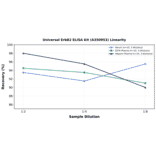 Linearity - Universal ErbB2 ELISA Kit (A350953) - Antibodies.com