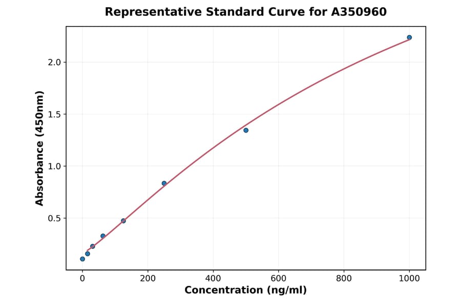 Standard Curve - Sheep, Goat TGF alpha ELISA Kit (A350960) - Antibodies.com
