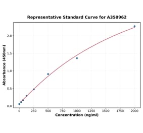 Standard Curve - Human ANGPTL5 ELISA Kit (A350962) - Antibodies.com