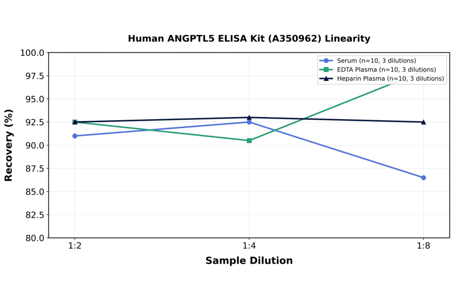 Linearity - Human ANGPTL5 ELISA Kit (A350962) - Antibodies.com