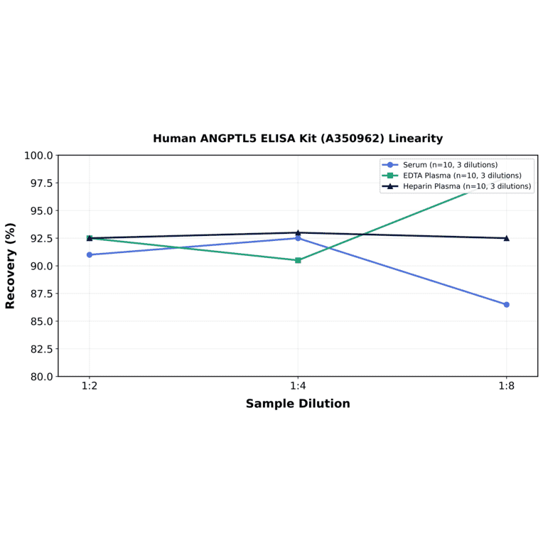 Linearity - Human ANGPTL5 ELISA Kit (A350962) - Antibodies.com