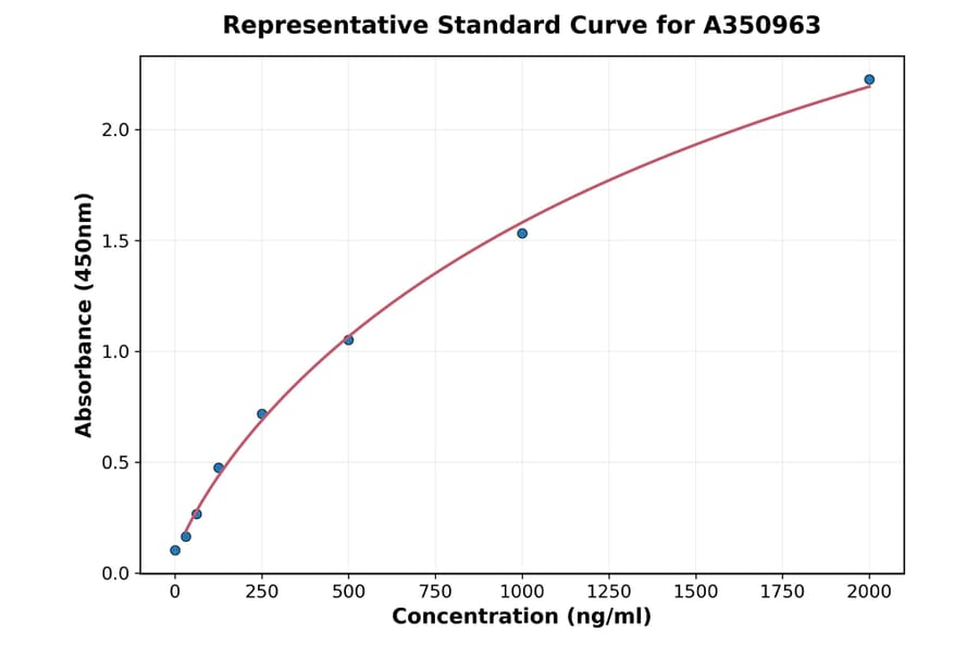 Standard Curve - Multi-Species TGF beta1 ELISA Kit (A350963) - Antibodies.com