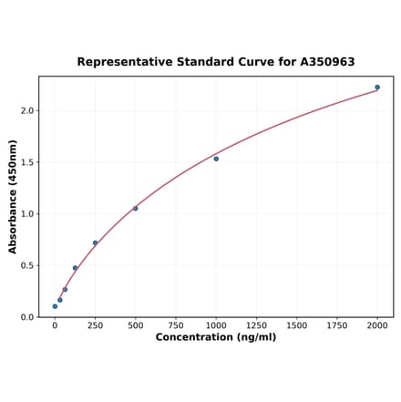 Standard Curve - Multi-Species TGF beta1 ELISA Kit (A350963) - Antibodies.com