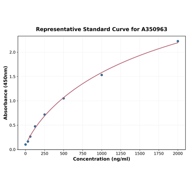 Standard Curve - Multi-Species TGF beta1 ELISA Kit (A350963) - Antibodies.com