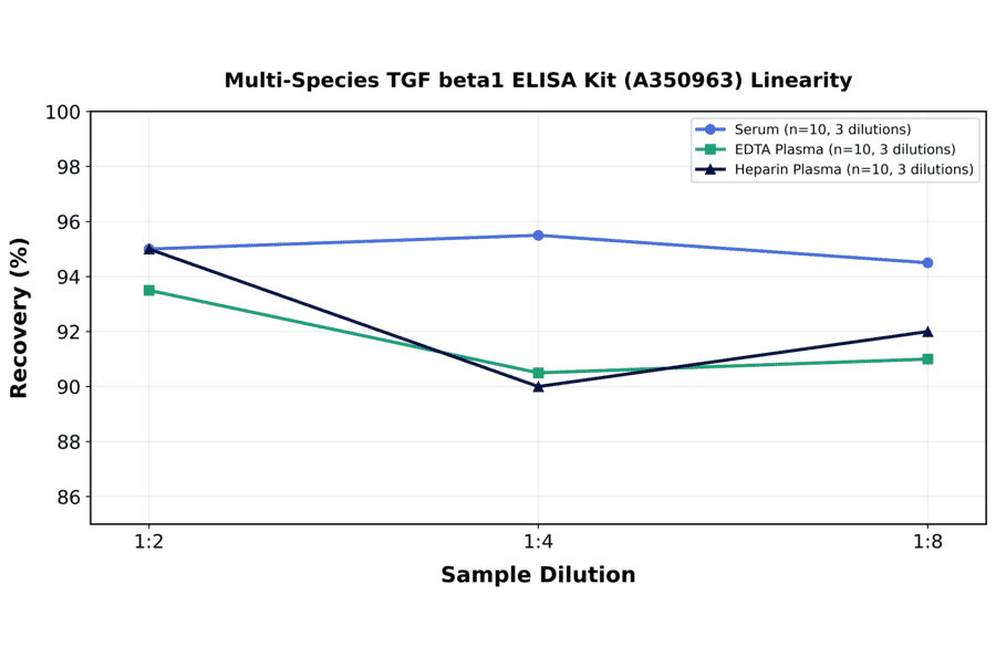 Linearity - Multi-Species TGF beta1 ELISA Kit (A350963) - Antibodies.com