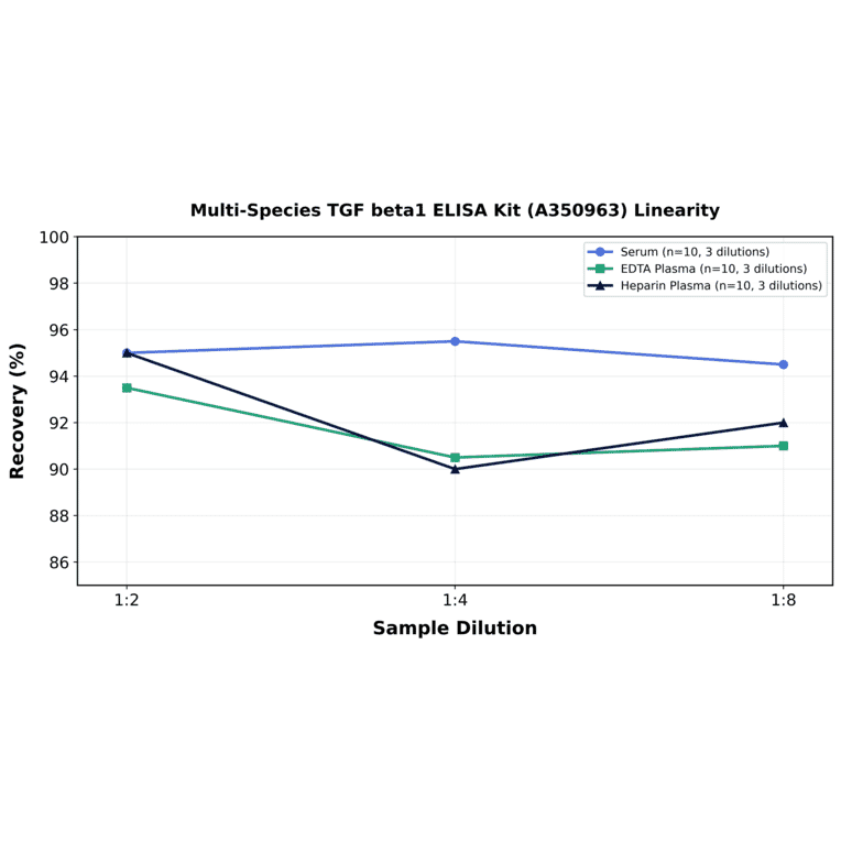 Linearity - Multi-Species TGF beta1 ELISA Kit (A350963) - Antibodies.com