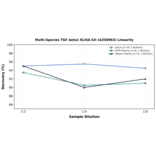 Linearity - Multi-Species TGF beta1 ELISA Kit (A350963) - Antibodies.com