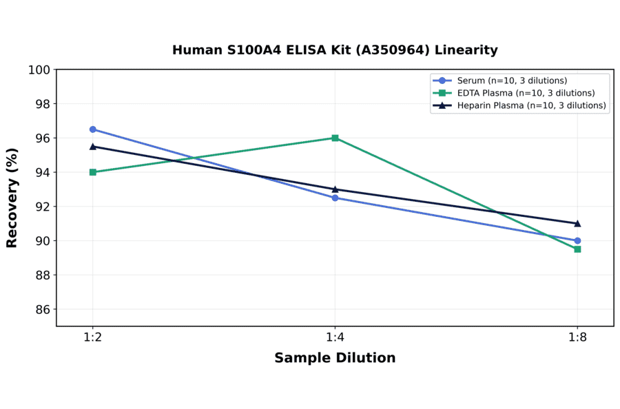 Linearity - Human S100A4 ELISA Kit (A350964) - Antibodies.com