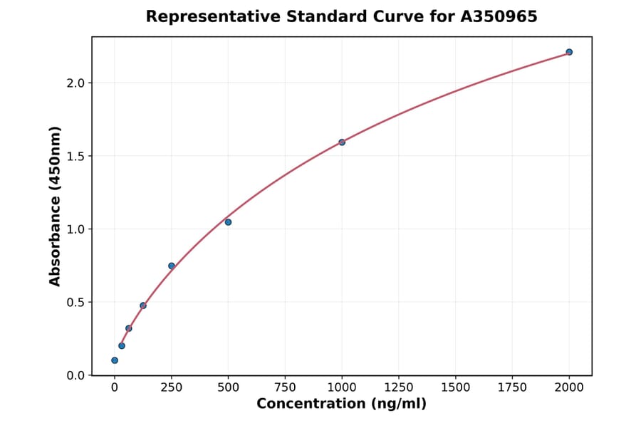 Standard Curve - Horse TGF beta1 ELISA Kit (High Sensitivity) (A350965) - Antibodies.com