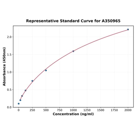 Standard Curve - Horse TGF beta1 ELISA Kit (High Sensitivity) (A350965) - Antibodies.com
