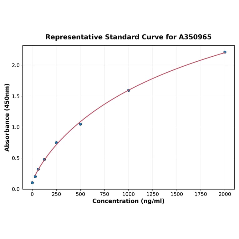 Standard Curve - Horse TGF beta1 ELISA Kit (High Sensitivity) (A350965) - Antibodies.com