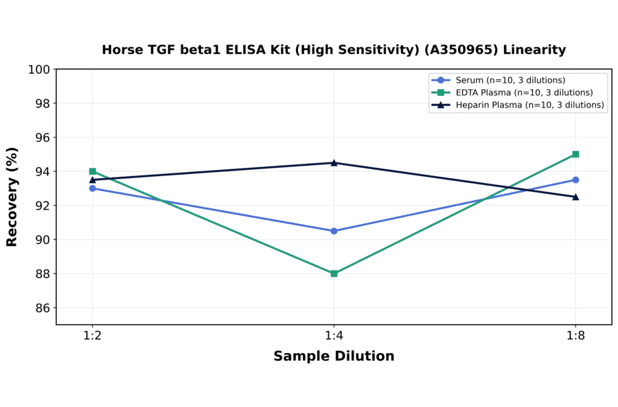 Linearity - Horse TGF beta1 ELISA Kit (High Sensitivity) (A350965) - Antibodies.com