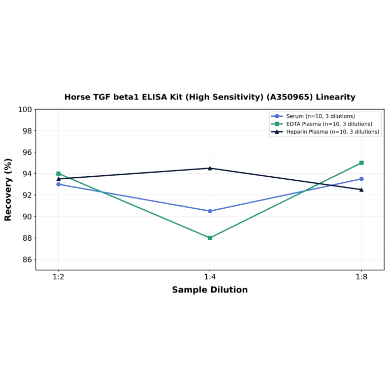 Linearity - Horse TGF beta1 ELISA Kit (High Sensitivity) (A350965) - Antibodies.com