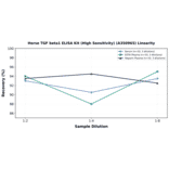 Linearity - Horse TGF beta1 ELISA Kit (High Sensitivity) (A350965) - Antibodies.com