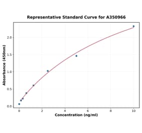 Standard Curve - Human Decorin ELISA Kit (A350966) - Antibodies.com