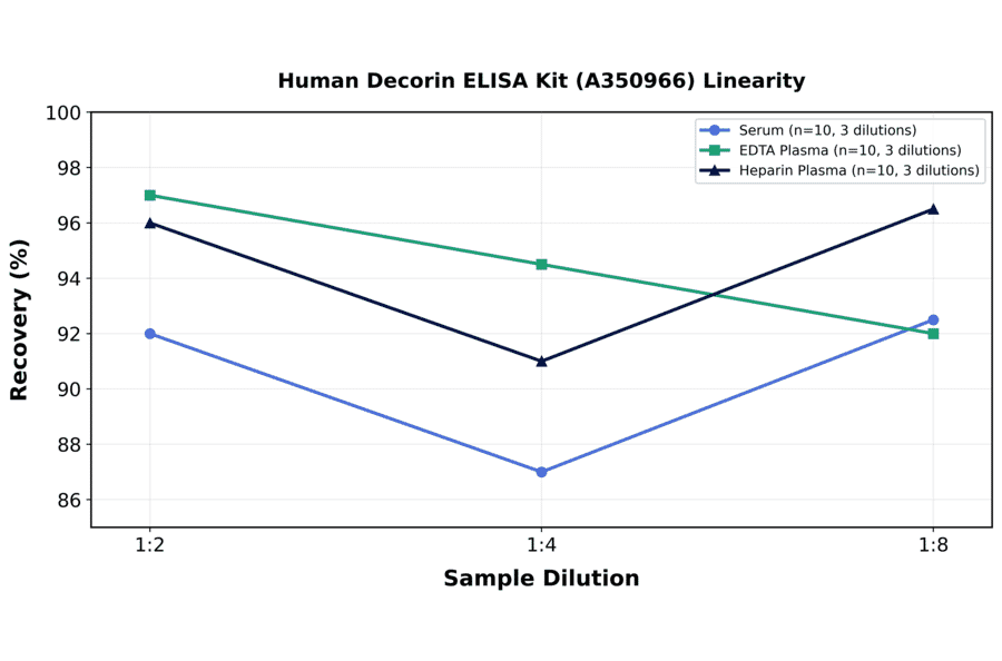 Linearity - Human Decorin ELISA Kit (A350966) - Antibodies.com