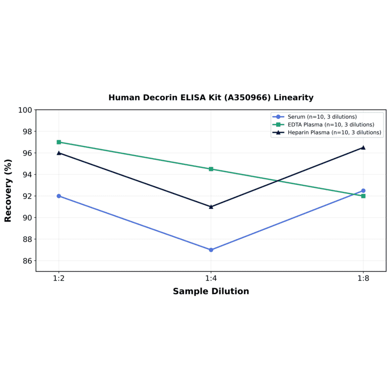 Linearity - Human Decorin ELISA Kit (A350966) - Antibodies.com