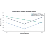 Linearity - Human Decorin ELISA Kit (A350966) - Antibodies.com