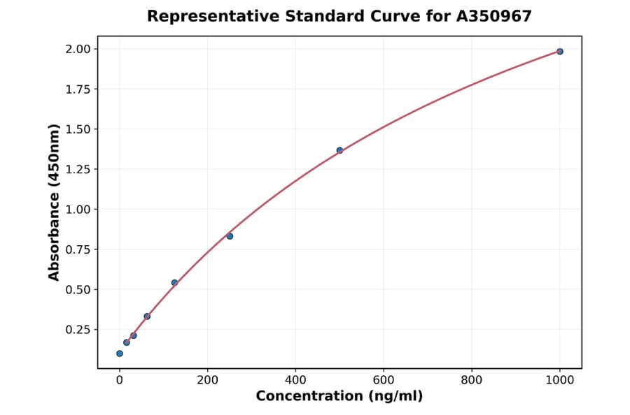 Standard Curve - Monkey TGF beta1 ELISA Kit (A350967) - Antibodies.com