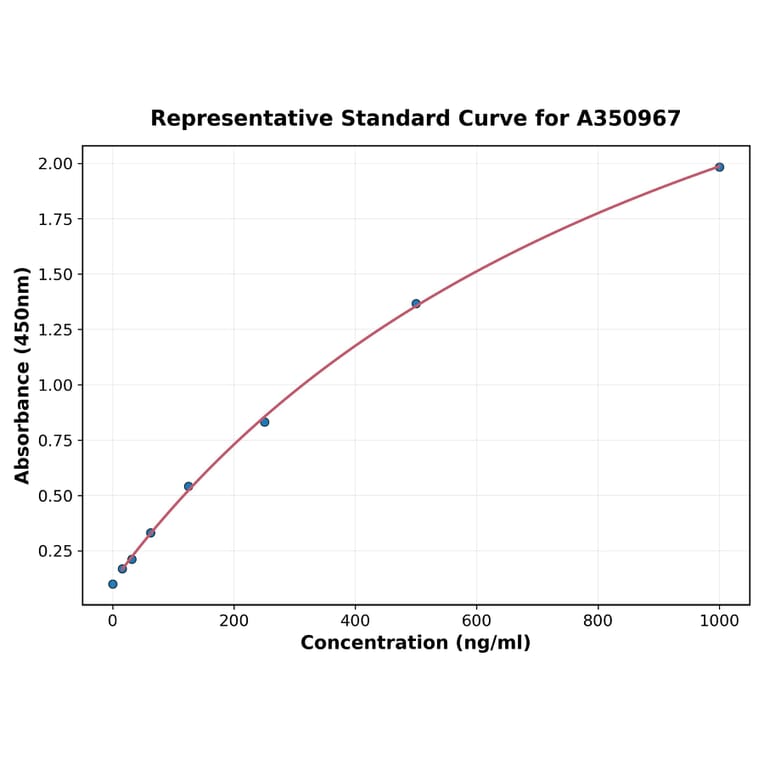 Standard Curve - Monkey TGF beta1 ELISA Kit (A350967) - Antibodies.com
