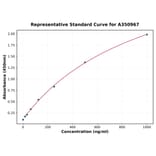 Standard Curve - Monkey TGF beta1 ELISA Kit (A350967) - Antibodies.com