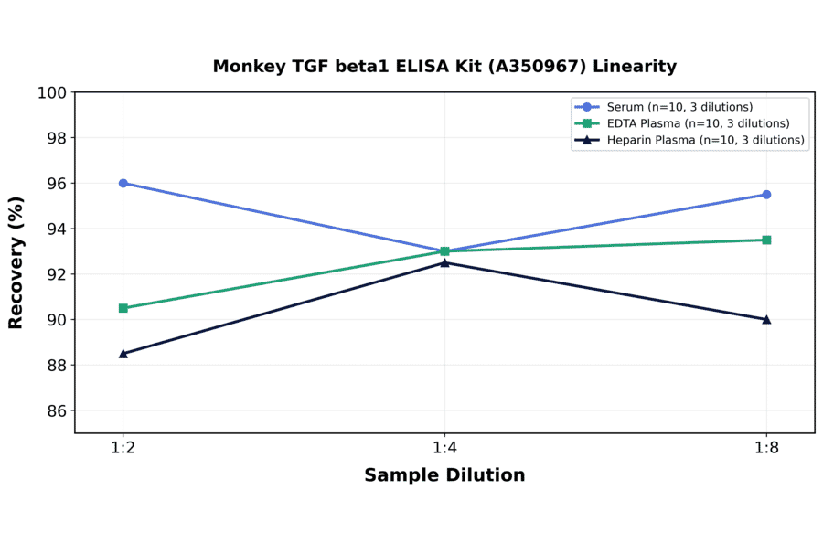 Linearity - Monkey TGF beta1 ELISA Kit (A350967) - Antibodies.com