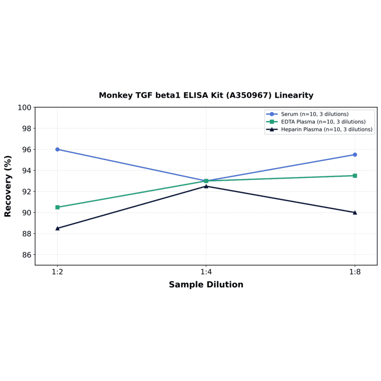 Linearity - Monkey TGF beta1 ELISA Kit (A350967) - Antibodies.com