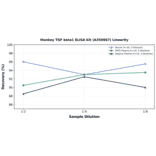 Linearity - Monkey TGF beta1 ELISA Kit (A350967) - Antibodies.com