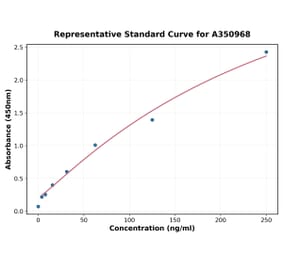 Standard Curve - Human GP130 ELISA Kit (A350968) - Antibodies.com