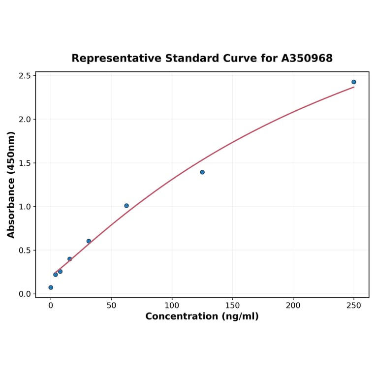 Standard Curve - Human GP130 ELISA Kit (A350968) - Antibodies.com